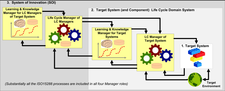 Agile Systems Engineering as a Model of Innovation and Adaptation