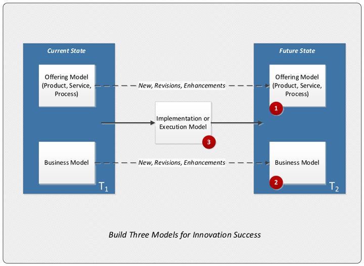 Build Three Models for Innovation Success