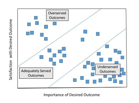 Importance of Desired Outcome